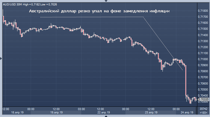 Австралийский доллар резко подешевел