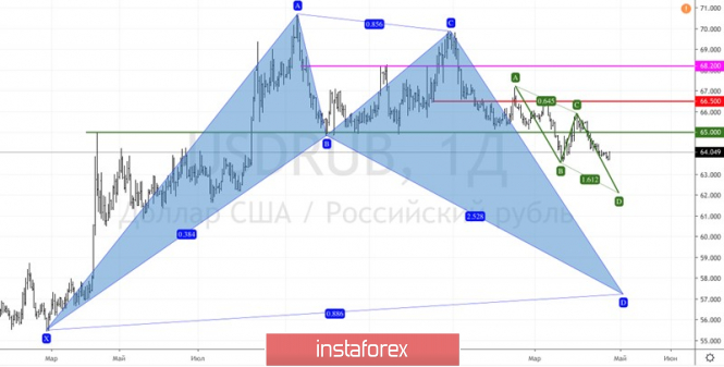Курс валюты на 24.04.2019 analysis