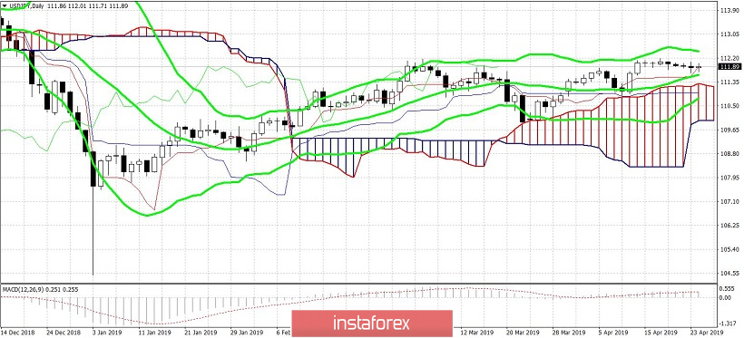 USD/JPY. Чего ожидать от заседания Банка Японии?