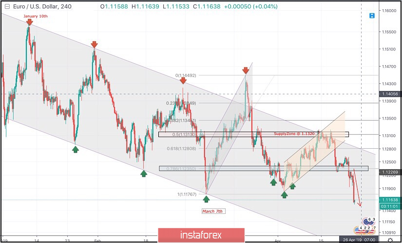 April 24, 2019 : EUR/USD Intraday technical analysis and trade recommendations.