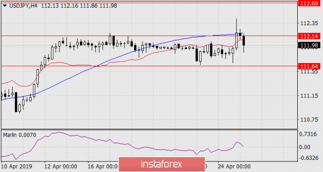 Курс валюты на 25.04.2019 analysis