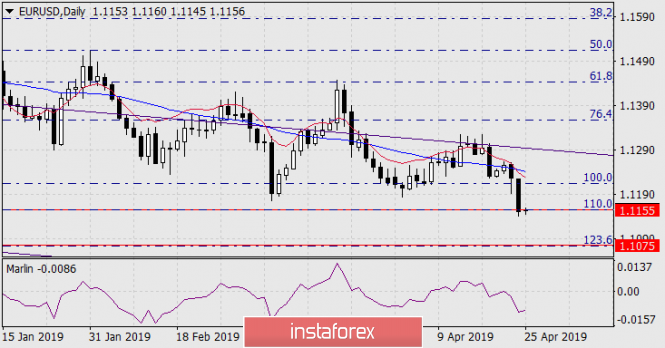 Курс валюты на 25.04.2019 analysis