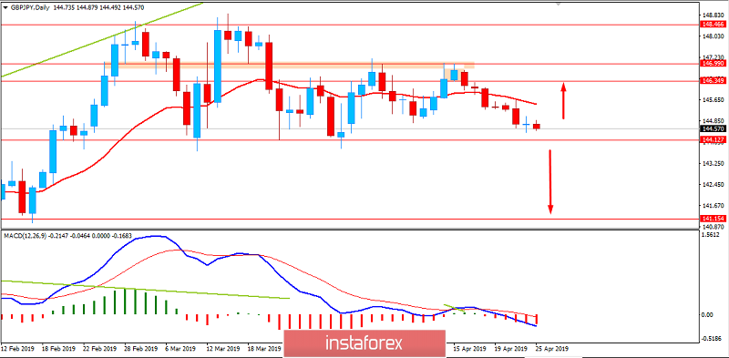 Analisis Fundamental GBP/JPY untuk 25 April 2019
