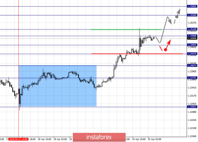 Курс валюты на 25.04.2019 analysis