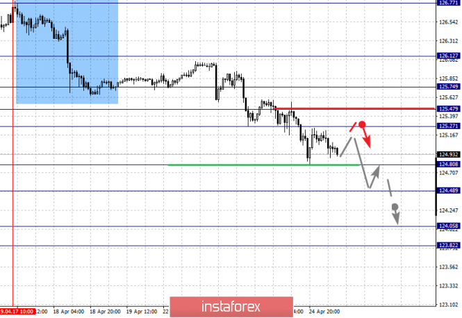Курс валюты на 25.04.2019 analysis