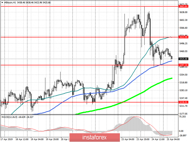 Курс валюты на 25.04.2019 analysis