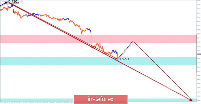 Курс валюты на 25.04.2019 analysis