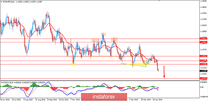Fundamental Analysis of EUR/USD for April 25, 2019