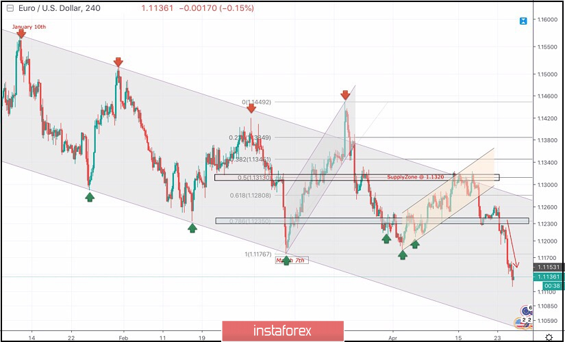 April 25, 2019 : EUR/USD Intraday technical analysis and trade recommendations.