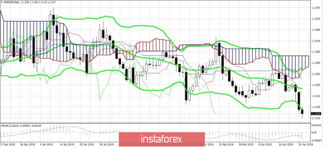 Курс валюты на 25.04.2019 analysis