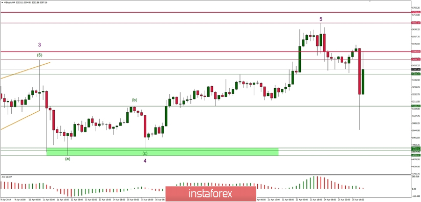 Phân tích kỹ thuật của Bitcoin vào ngày 26/04/2019