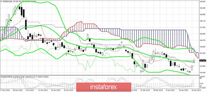 Курс валюты на 26.04.2019 analysis
