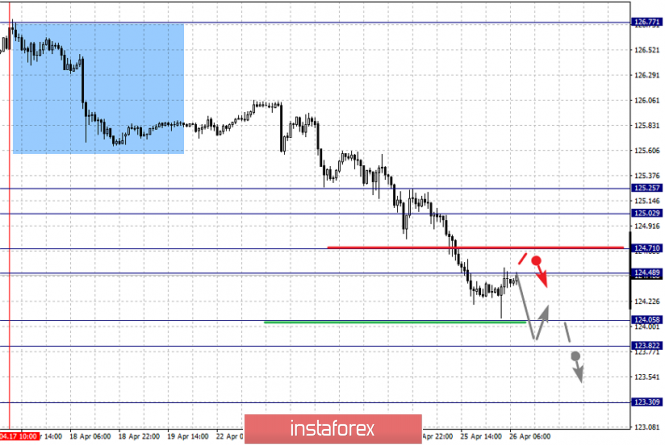 Курс валюты на 26.04.2019 analysis