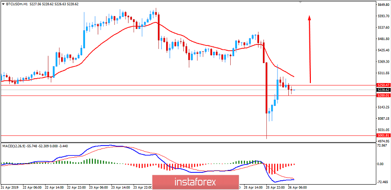 BITCOIN Melantun Pada Tahap $ 5,000. 26 April 2019