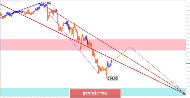 Курс валюты на 26.04.2019 analysis