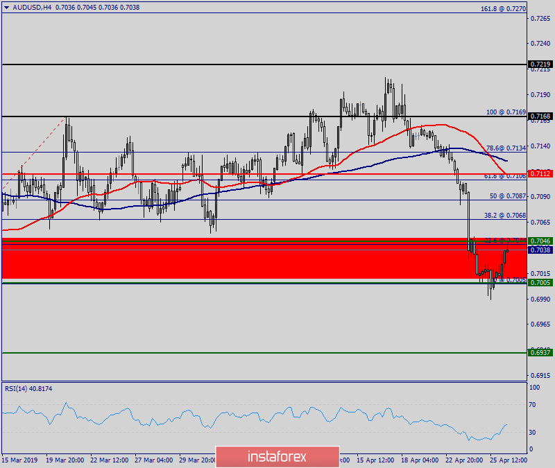 Analisis teknikal AUD / USD untuk 26 April, 2019