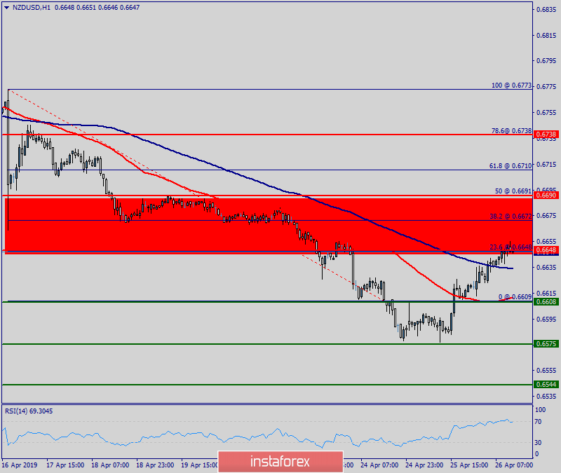 Analisis teknikal NZD/USD untuk 26 April 2019