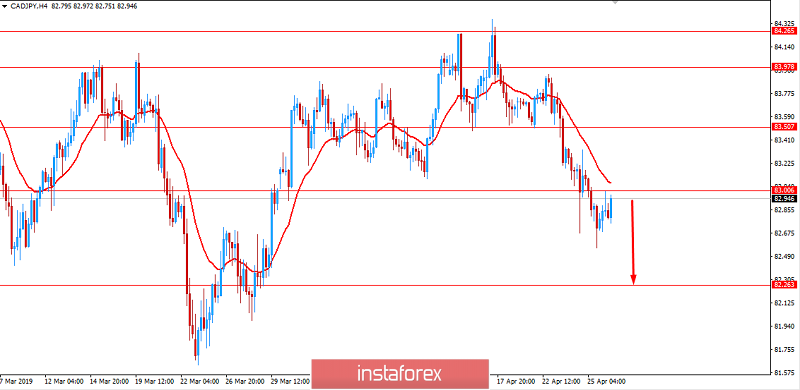 CAD/JPY to push higher after hawkish BOC statement: April 26, 2019