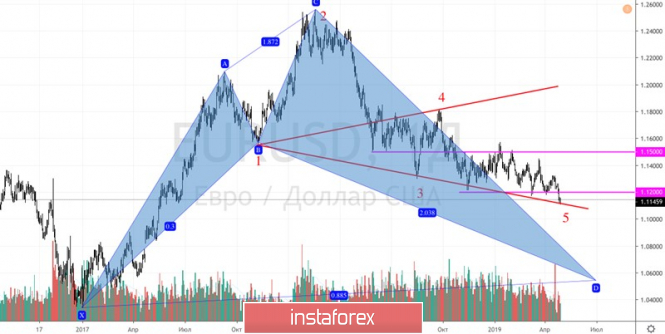 Курс валюты на 26.04.2019 analysis