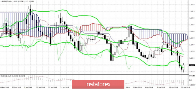 Курс валюты на 26.04.2019 analysis