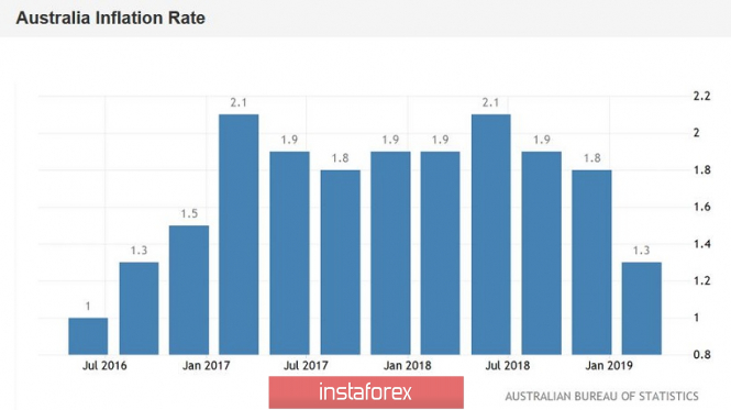 Курс валюты на 28.04.2019 analysis