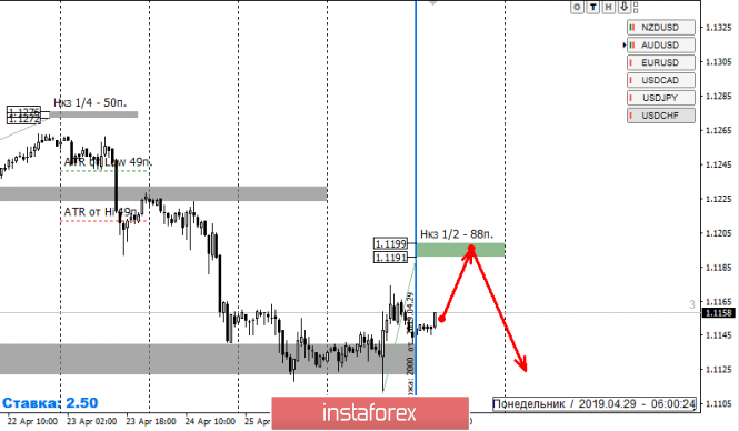 Курс валюты на 29.04.2019 analysis