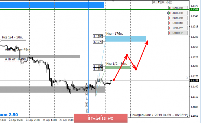 Курс валюты на 29.04.2019 analysis