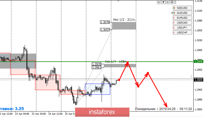 Курс валюты на 29.04.2019 analysis