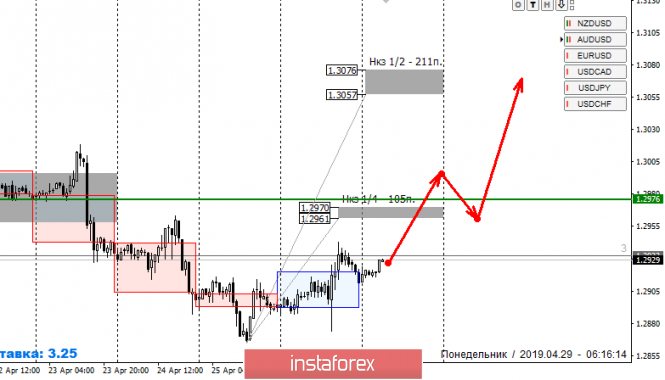 Курс валюты на 29.04.2019 analysis