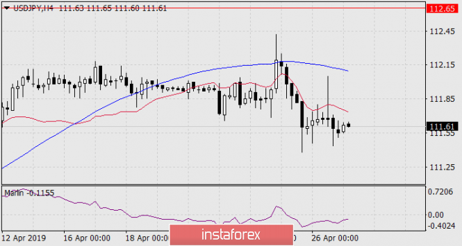 Курс валюты на 29.04.2019 analysis