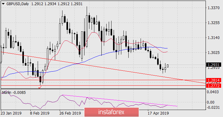 Прогноз по GBP/USD на 29 апреля 2019 года
