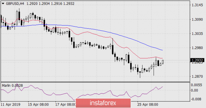 Курс валюты на 29.04.2019 analysis