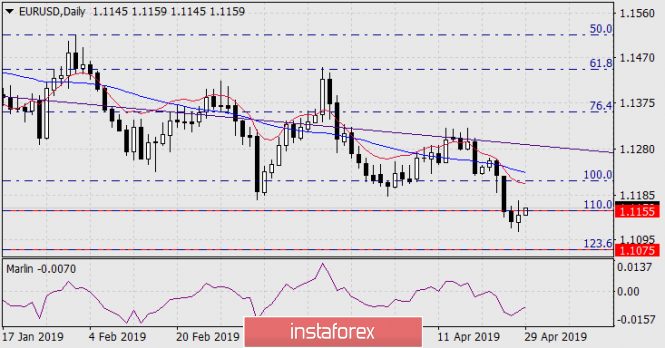 Курс валюты на 29.04.2019 analysis