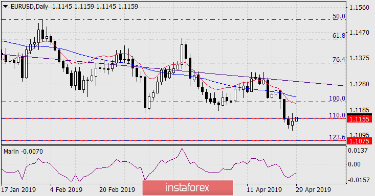 Прогноз по EUR/USD на 29 апреля 2019 года