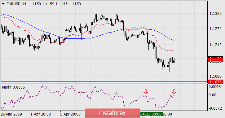 Прогноз по EUR/USD на 29 апреля 2019 года
