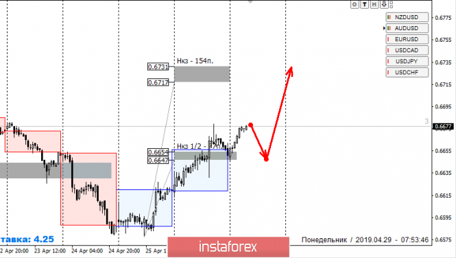 Курс валюты на 29.04.2019 analysis