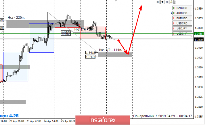 Курс валюты на 29.04.2019 analysis