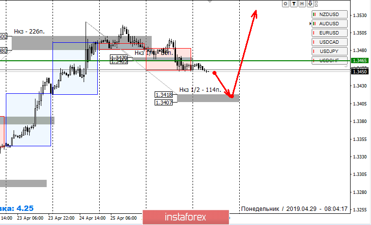 Контрольные зоны USDCAD 29.04.19