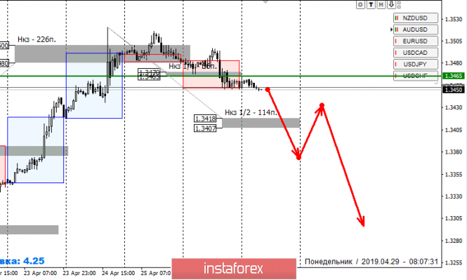 Курс валюты на 29.04.2019 analysis