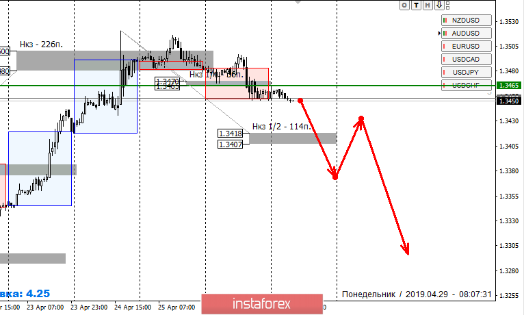 Контрольные зоны USDCAD 29.04.19