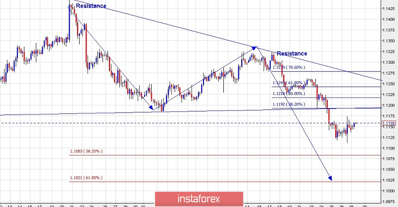 Trading plan for EUR/USD for April 29, 2019