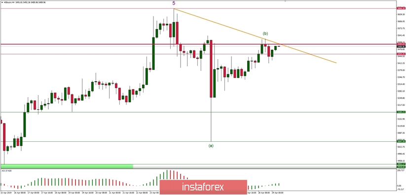 Technical analysis of Bitcoin for 29.04.2019: