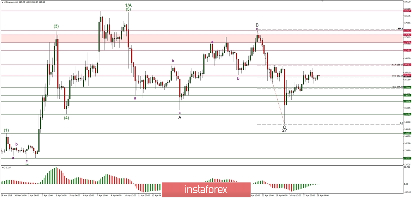 Technical analysis of Ethereum for 29.04.2019: