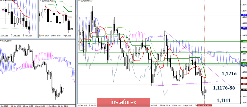 EUR/USD 29 апреля – рекомендации технического анализа