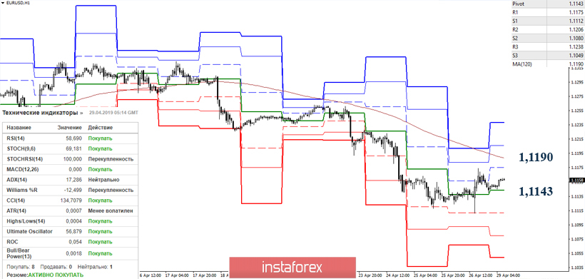 EUR/USD 29 апреля – рекомендации технического анализа