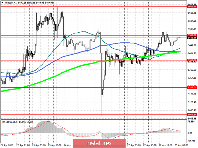 Курс валюты на 29.04.2019 analysis