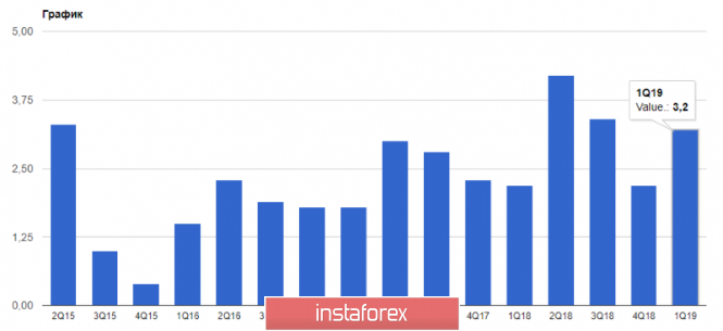 Курс валюты на 29.04.2019 analysis