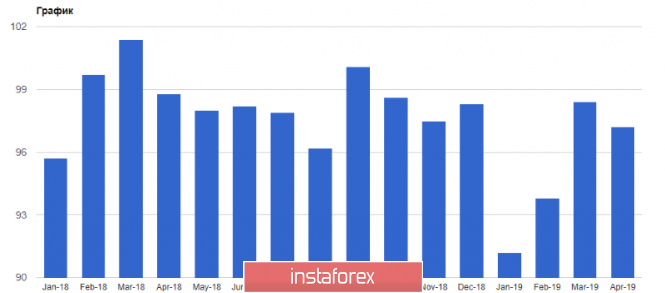 Курс валюты на 29.04.2019 analysis