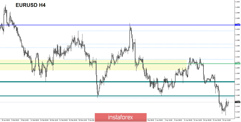 Торговые рекомендации по валютной паре EURUSD – расстановка торговых ордеров (29 апреля)