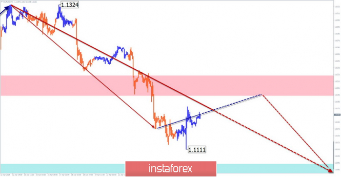 Курс валюты на 29.04.2019 analysis